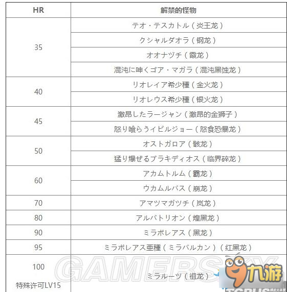 《怪物獵人XX》HR各等級(jí)解禁怪物一覽