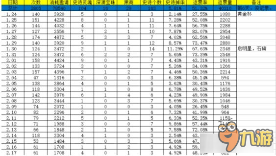 《DNF》深渊90爆史诗技巧