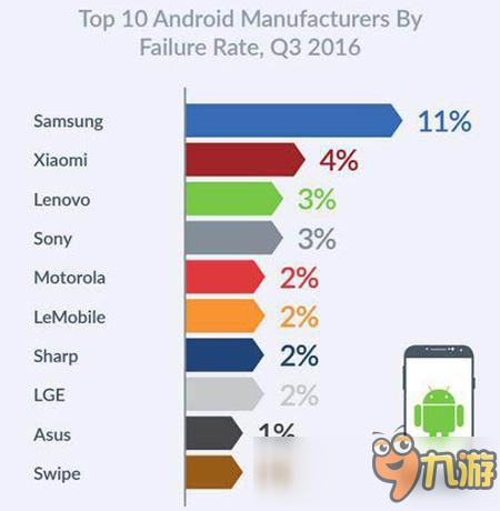 你的手機(jī)中槍了嗎?手機(jī)故障率排行Top10出爐