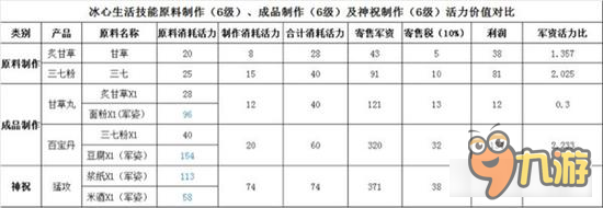 天下手游冰心生活手工軍資活力表 都是錢(qián)！