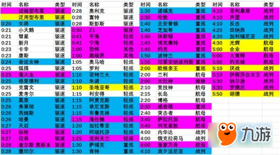 碧蓝航线建造时间表 碧蓝航线不同舰船建造时间