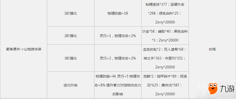 仙境传说RO手游山地游侠装怎么样 山地游侠装分析截图