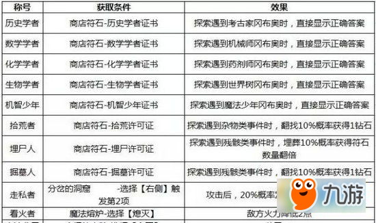 不思議迷宮天空稱號有哪些 天空稱號獲取及獎勵大全