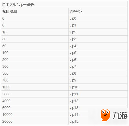 自由之战2手游vip多少钱 vip价格汇总