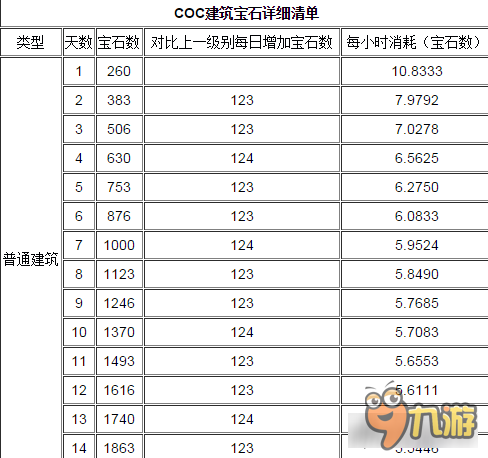 部落沖突各等級建筑秒升所需寶石數(shù)據(jù)清單