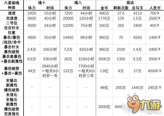 《陰陽(yáng)師》御魂值多少錢(qián) 御魂價(jià)值計(jì)算公式