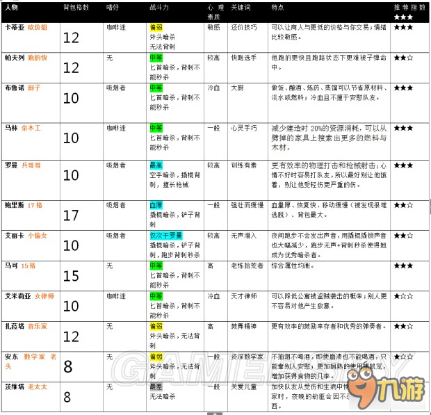 《這是我的戰(zhàn)爭》人物數據資料及特點大全