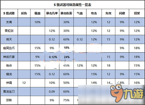 江湖風云錄S級武器鑄造特性大全 S級武器鑄造特性推薦