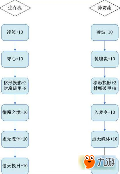 梦幻诛仙手游圣巫天书怎么加点 圣巫天书技能加点攻略截图