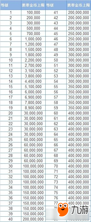 《DNF》金幣上限表一覽