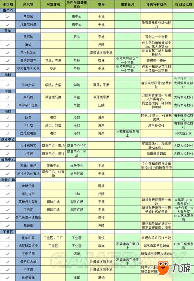 《文明6》奇觀建造限制條件及加成一覽