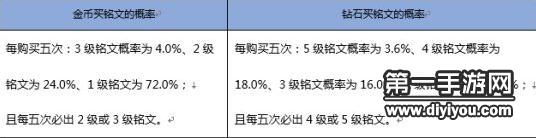 《王者榮耀》大亂斗英雄隨機(jī)抽取水晶和五級銘文奪寶獎(jiǎng)池概率公式