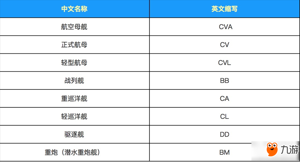 碧藍(lán)航線常見(jiàn)船只縮寫(xiě) 戰(zhàn)艦類型縮寫(xiě)詳解