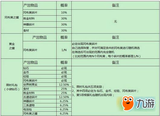 不思議迷宮隨機玩法概率多少 不思議迷宮隨機玩法概率