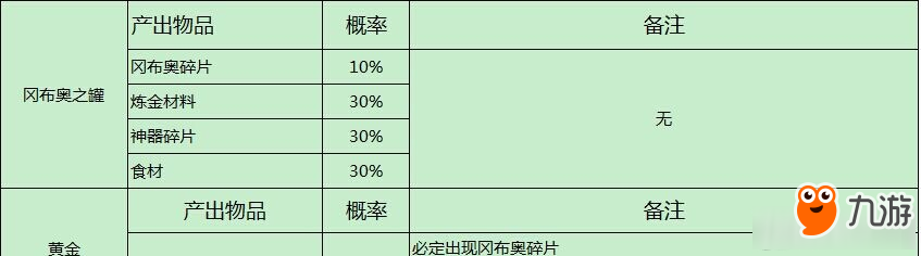 《不思议迷宫》冈布奥道具爆率汇总一览