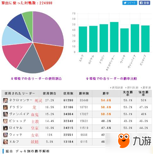 影之詩上周環(huán)境統(tǒng)計：龍使用率升至第二