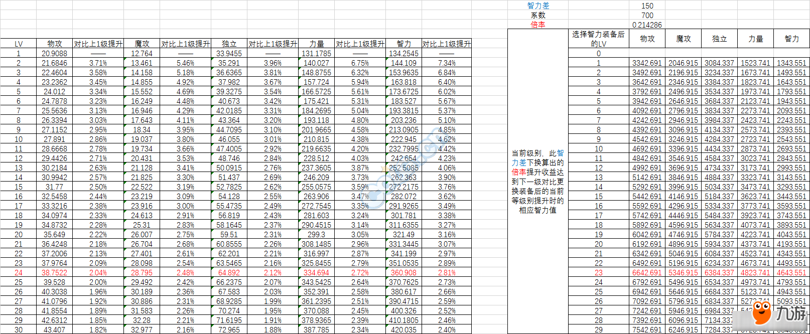 《DNF》奶媽勇武先等級還是智力？