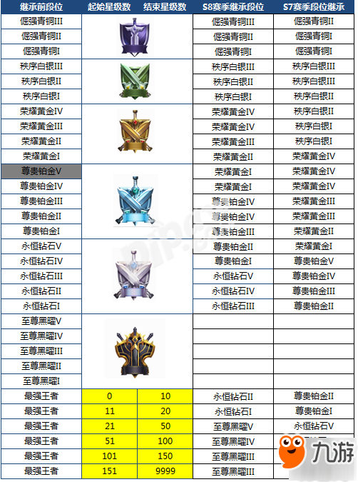 王者榮耀S7賽季結(jié)束段位怎么算 S7到S8賽季段位繼承表