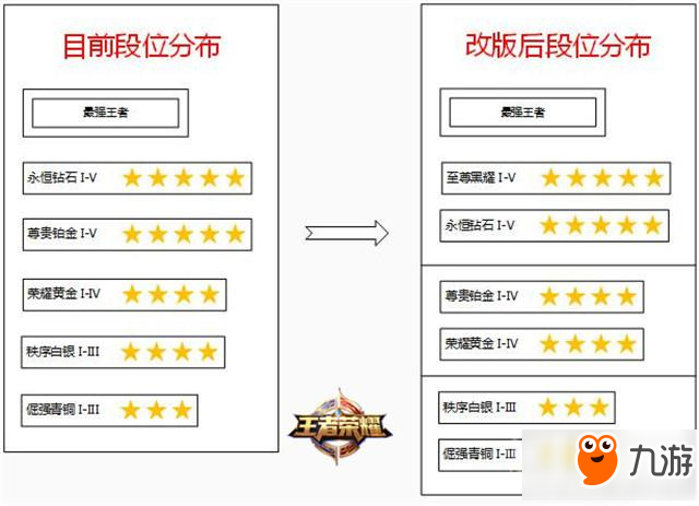 《王者榮耀》S7什么時(shí)候結(jié)束 王者榮耀S8段位規(guī)則調(diào)整介紹