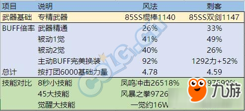 DNF刺客风法伤害对比 DNF刺客风法伤害谁高