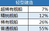 《碧蓝航线》金皮超稀有建造概率一览