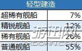 碧蓝航线金皮超稀有建造概率多大 舰船建造概率分析结果