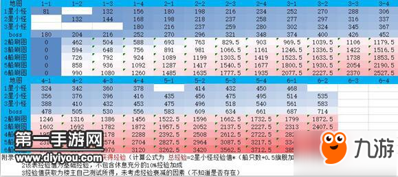 碧藍航線哪關練級經(jīng)驗多 各圖獲得經(jīng)驗表一覽