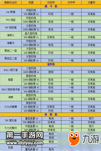 《碧藍航線》飛機哪個傷害高 艦載機傷害表一覽