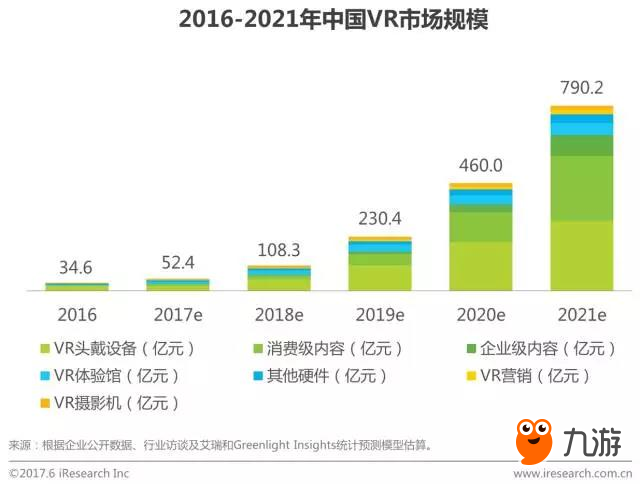 2021年行业规模将达790.2亿元，VR会成为游戏行业新出路吗?截图