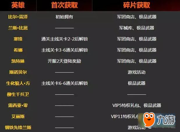 魂斗羅歸來英雄怎么得 魂斗羅歸來所有角色獲取途徑匯總