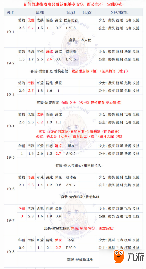 奇迹暖暖19章少女级通关全攻略 第十九章少女级怎么快速通关