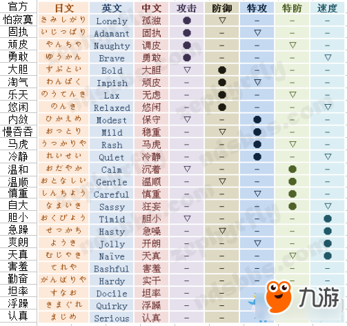 《口袋妖怪：太阳/月亮》中文性格对照表截图