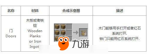 我的世界門(mén)合成表 門(mén)怎么做
