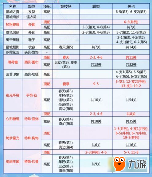 奇跡暖暖星城綺夢頂配關(guān)有哪些 星城綺夢頂配高配分析