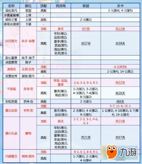 奇跡暖暖繽紛之夏頂配關(guān)有哪些 繽紛之夏頂高配分析