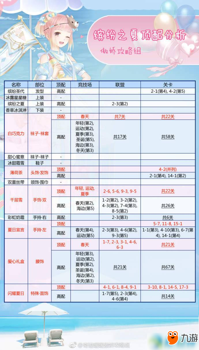 奇跡暖暖繽紛之夏套裝全頂配部件及屬性詳解介紹