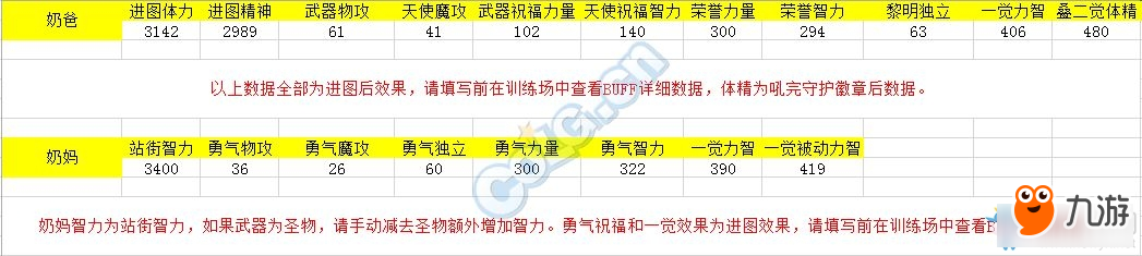 DNF奶爸奶媽奶量哪個(gè)比較高 DNF奶爸奶媽奶量數(shù)據(jù)測(cè)試對(duì)比