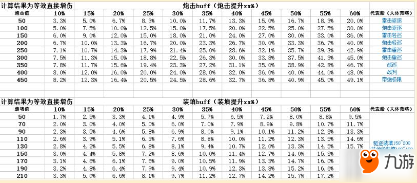 碧藍航線高玩講解炮擊buff和裝填buff增益效果