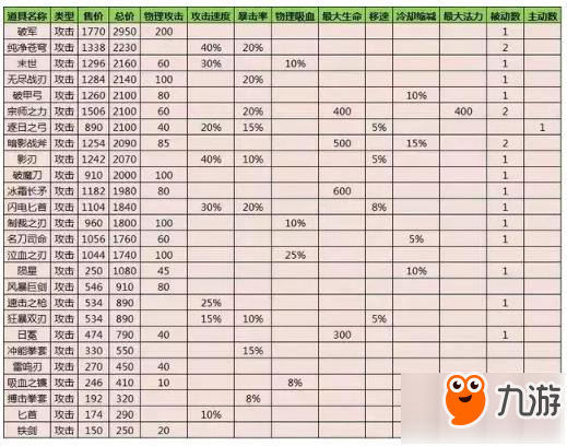 《王者荣耀》S8赛季装备属性大全 老司机推荐