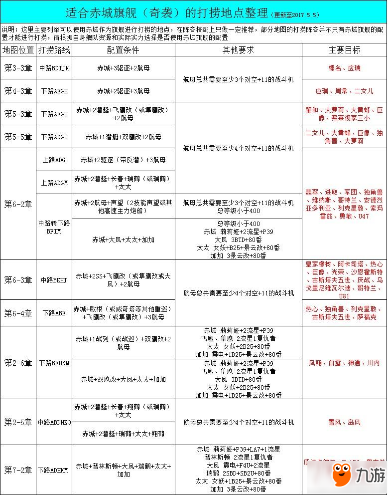 战舰少女r赤城航母阵容打捞配置