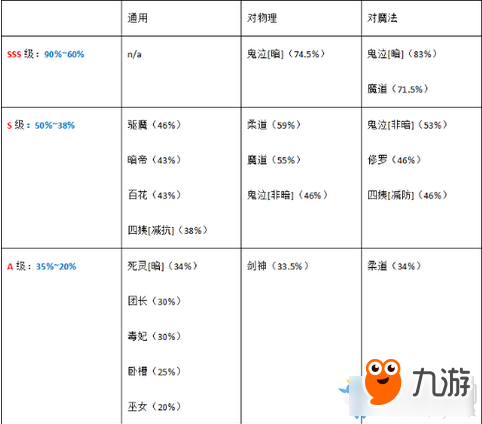 DNF全职业辅C能力排名 DNF全职业辅C能力排行