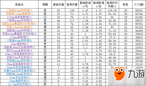 碧藍(lán)航線防空炮火力體系如何 防空炮火力體系詳解