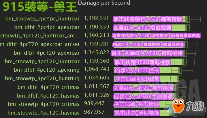 《wow魔兽世界》兽王各类套装排行榜推荐截图