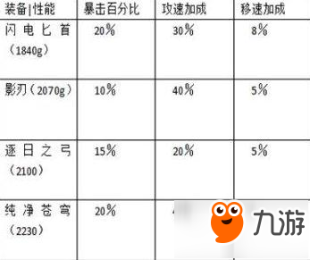 王者荣耀新手怎么玩射手 S8射手装备和英雄全解析