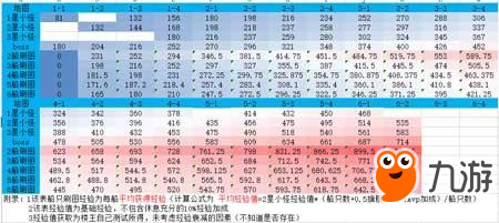 碧藍航線-高手進階 各圖經驗獲取量匯總