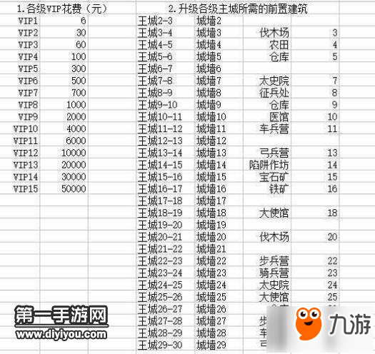 亂世王者各VIP等級(jí)價(jià)格表及王城升級(jí)建筑要求