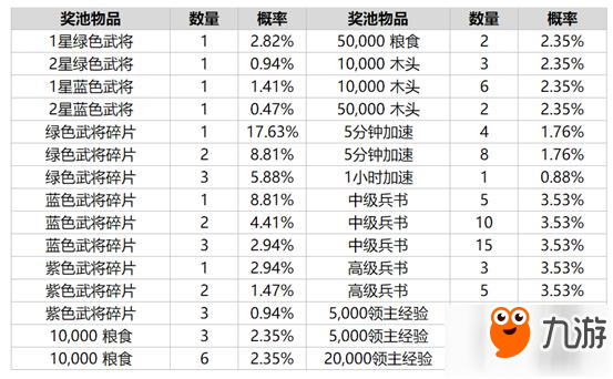 亂世王者武將招募概率公布 橙色武將最低概率1.07%