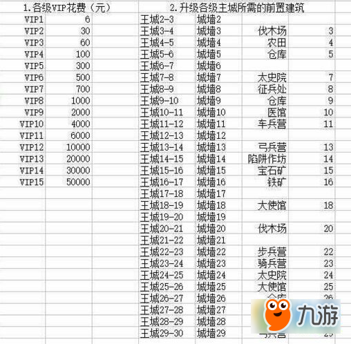 亂世王者主城升級(jí)需要哪些材料 主城升級(jí)建造材料表