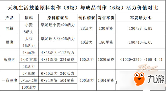 天下手游天机营生活技能做什么最赚钱