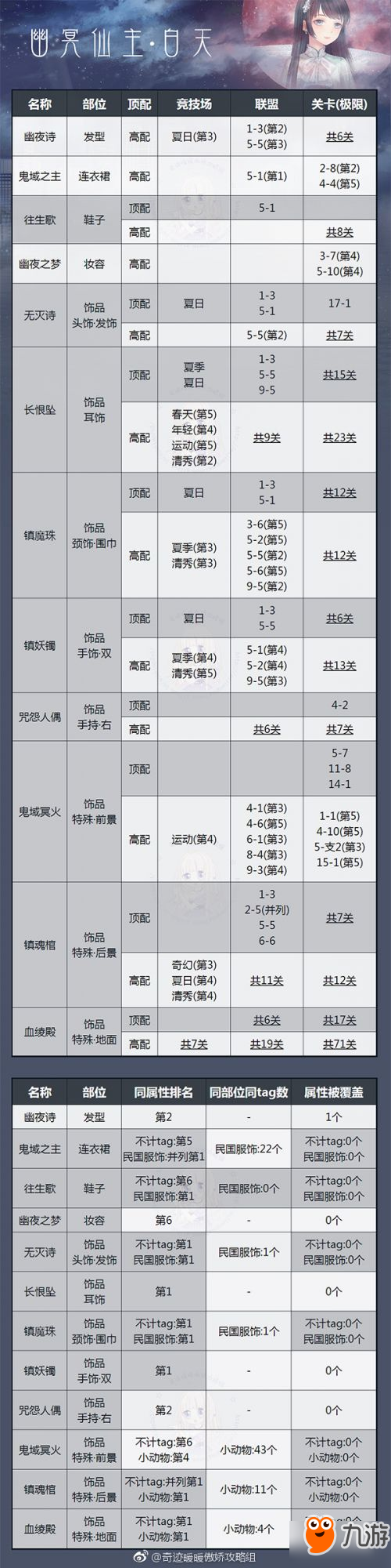 《奇跡暖暖》幽冥仙主怎么搭配 幽冥仙主最強(qiáng)搭配介紹